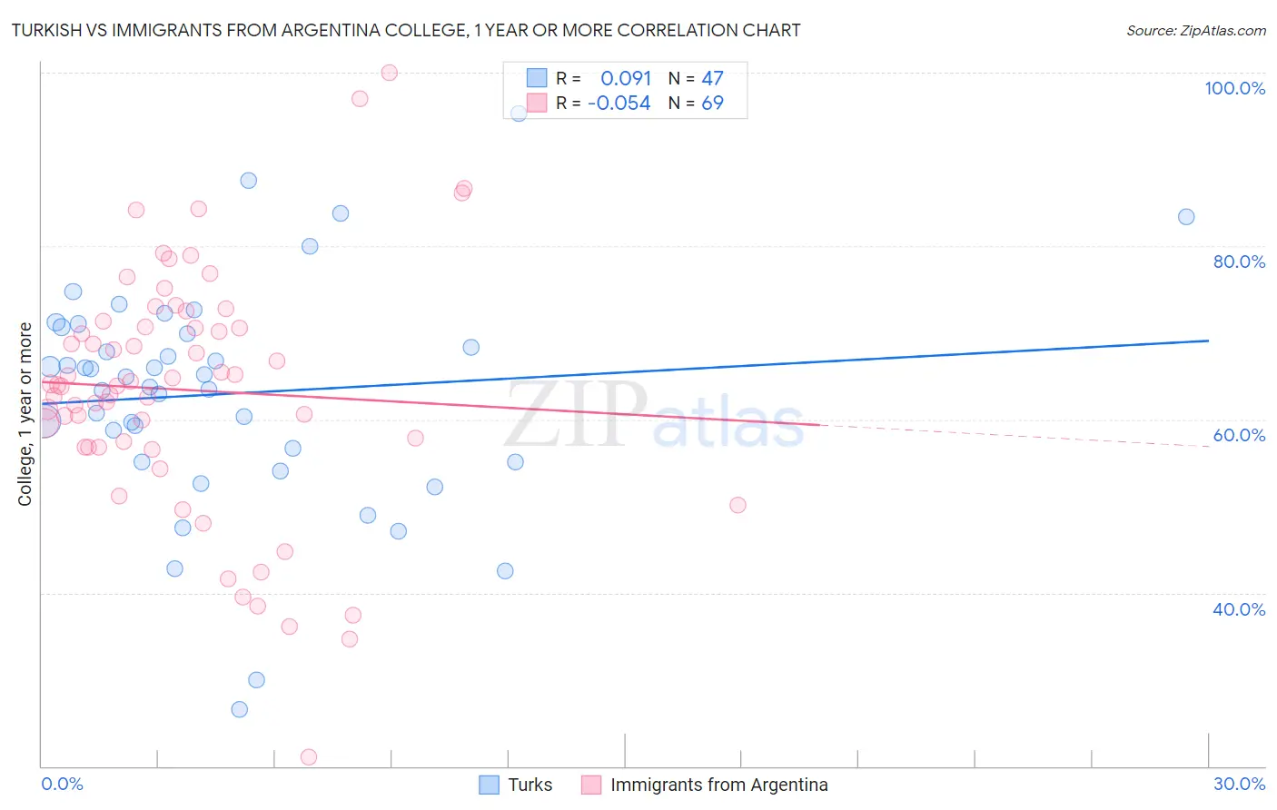 Turkish vs Immigrants from Argentina College, 1 year or more