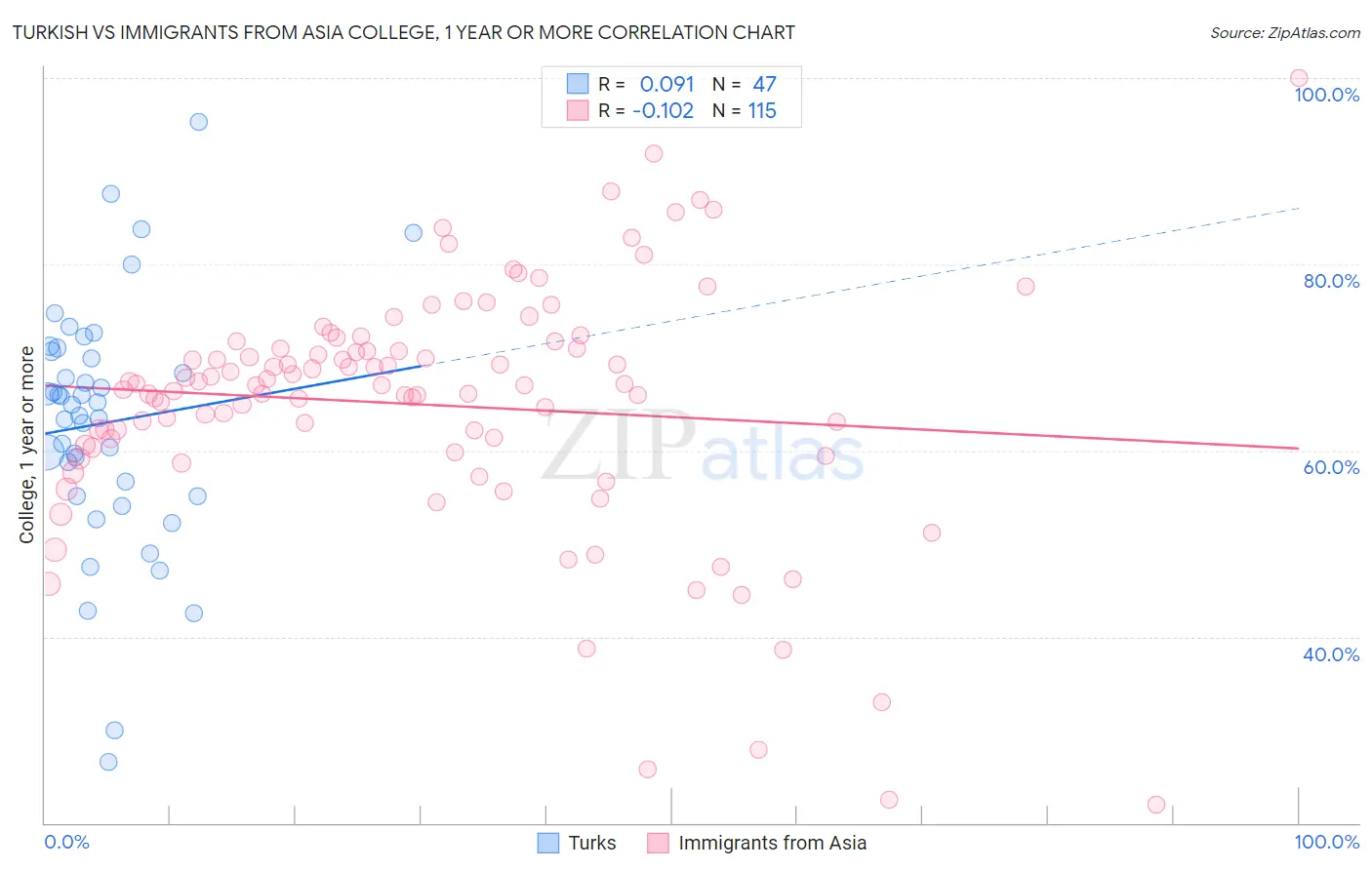 Turkish vs Immigrants from Asia College, 1 year or more