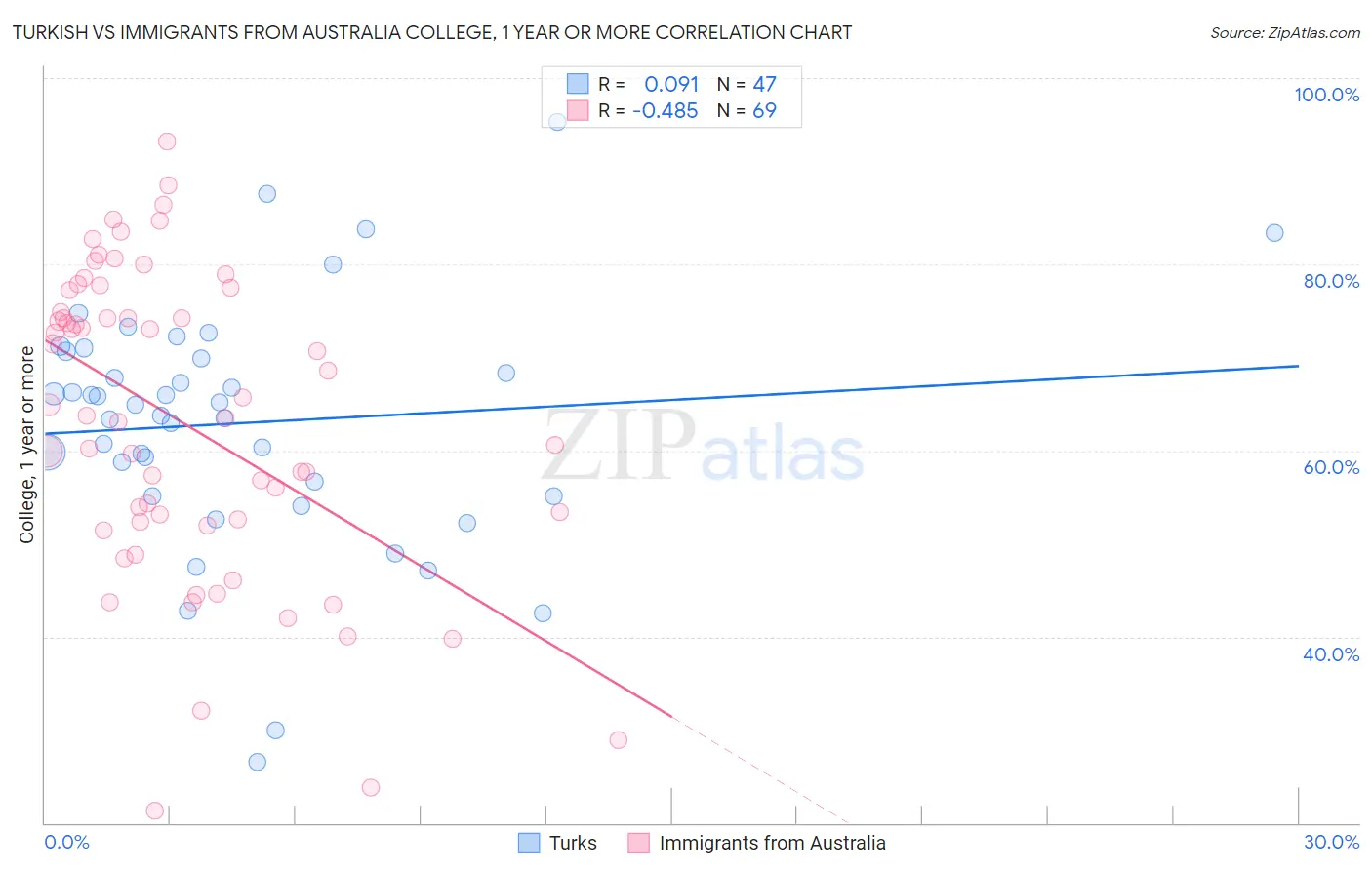 Turkish vs Immigrants from Australia College, 1 year or more