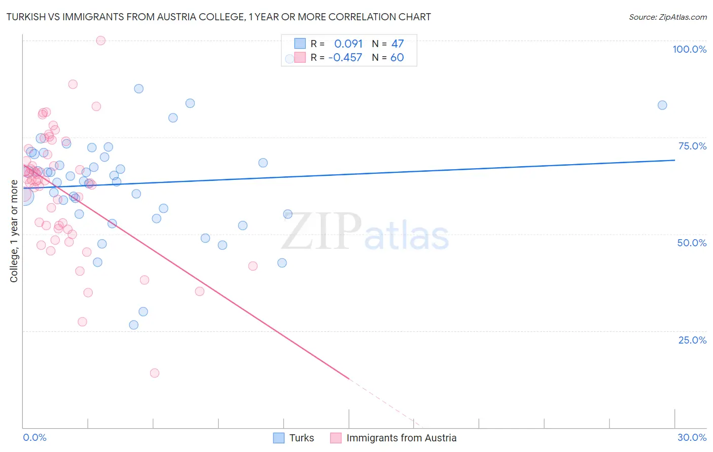 Turkish vs Immigrants from Austria College, 1 year or more