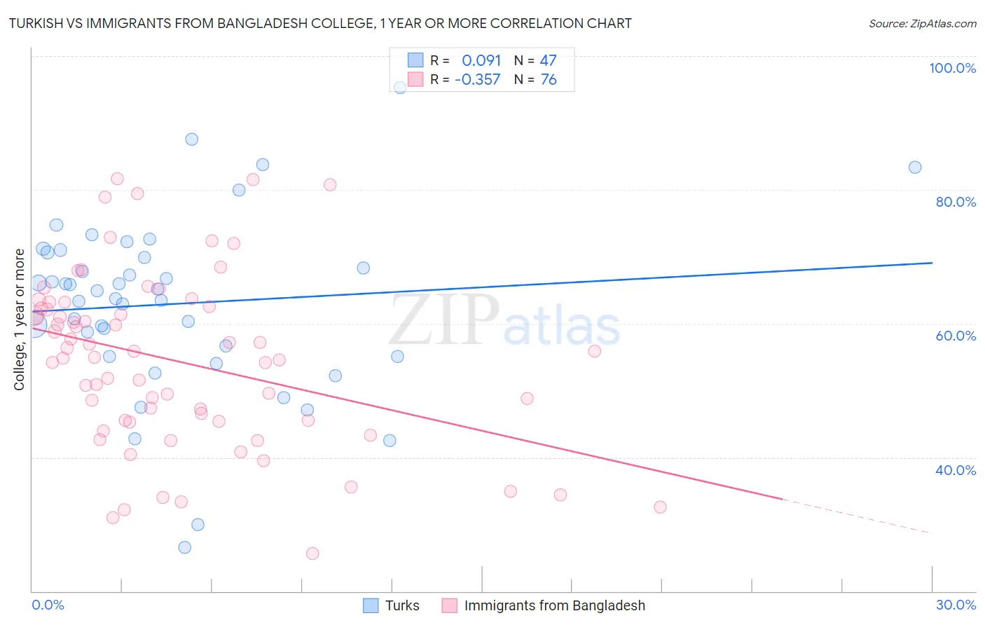Turkish vs Immigrants from Bangladesh College, 1 year or more