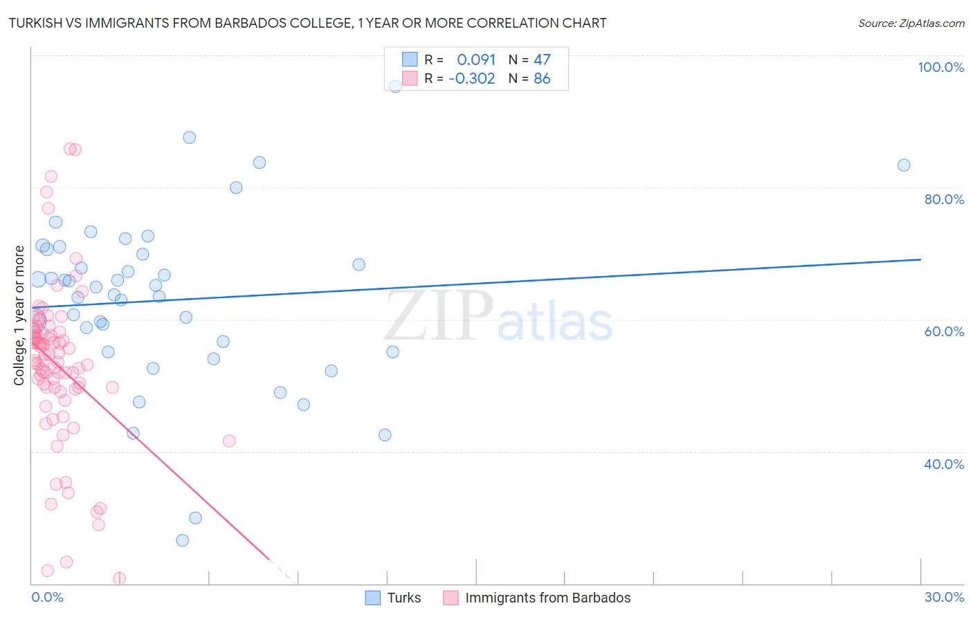 Turkish vs Immigrants from Barbados College, 1 year or more