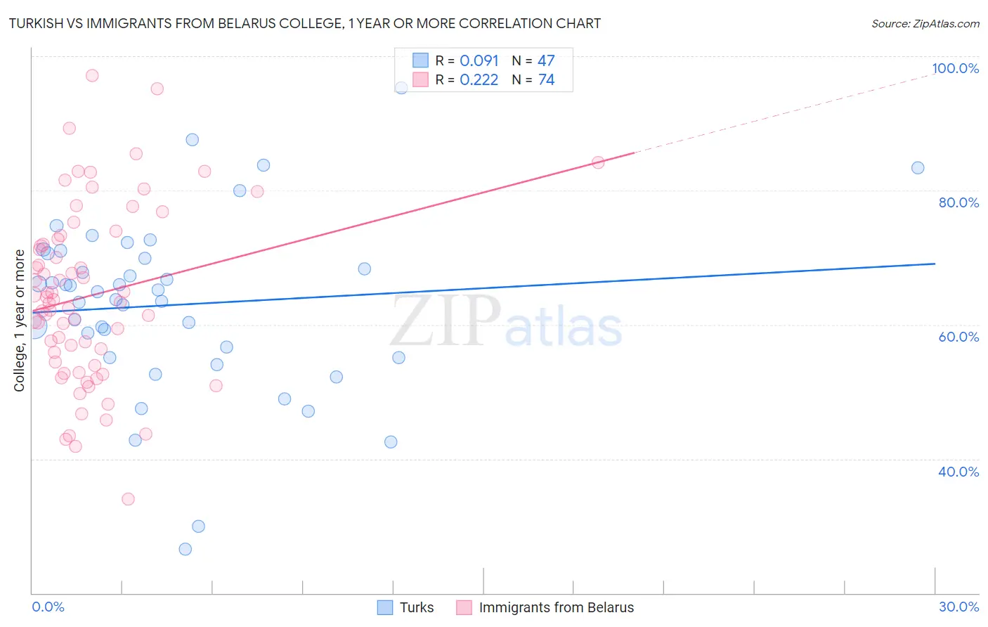 Turkish vs Immigrants from Belarus College, 1 year or more