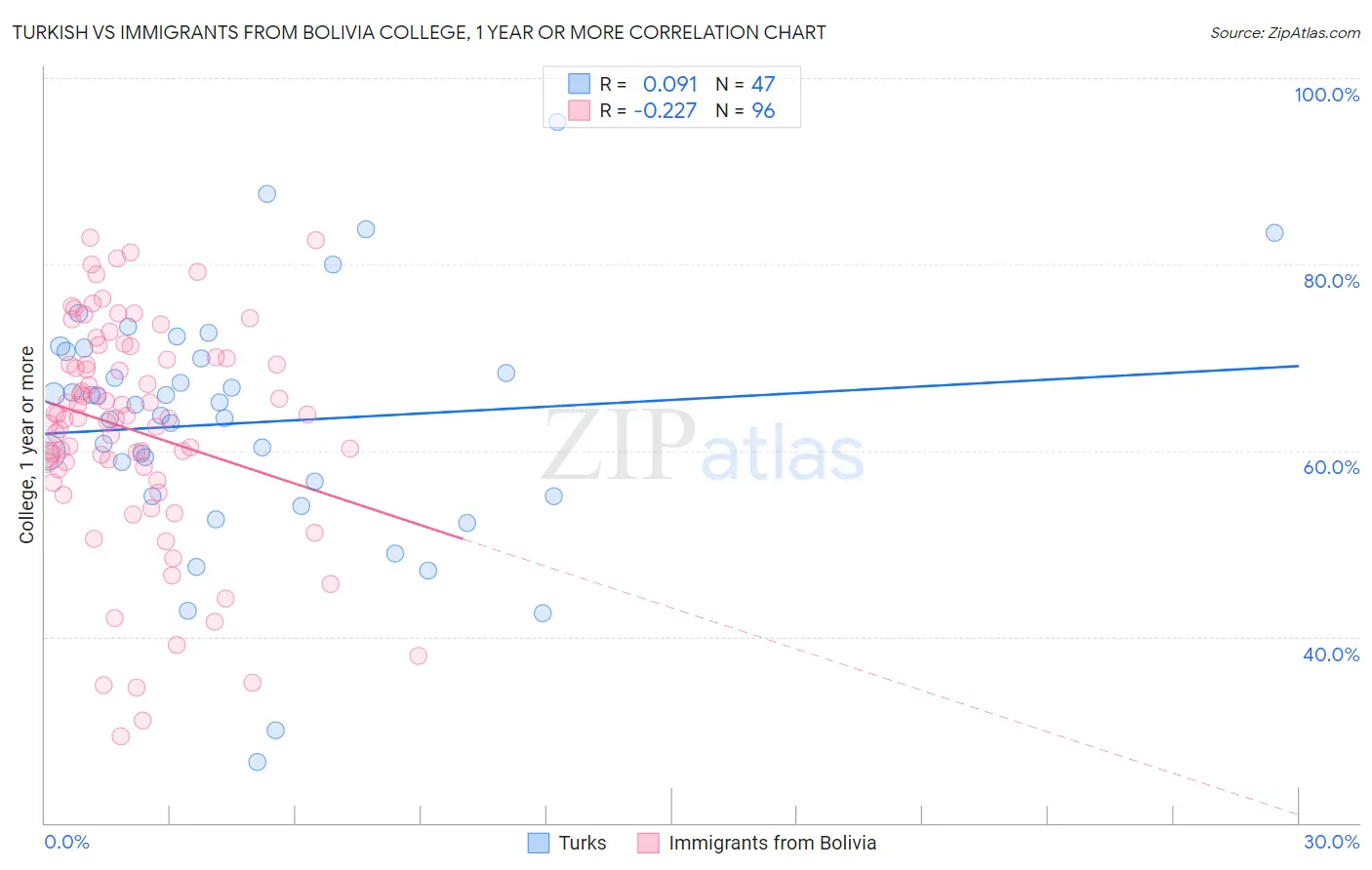 Turkish vs Immigrants from Bolivia College, 1 year or more