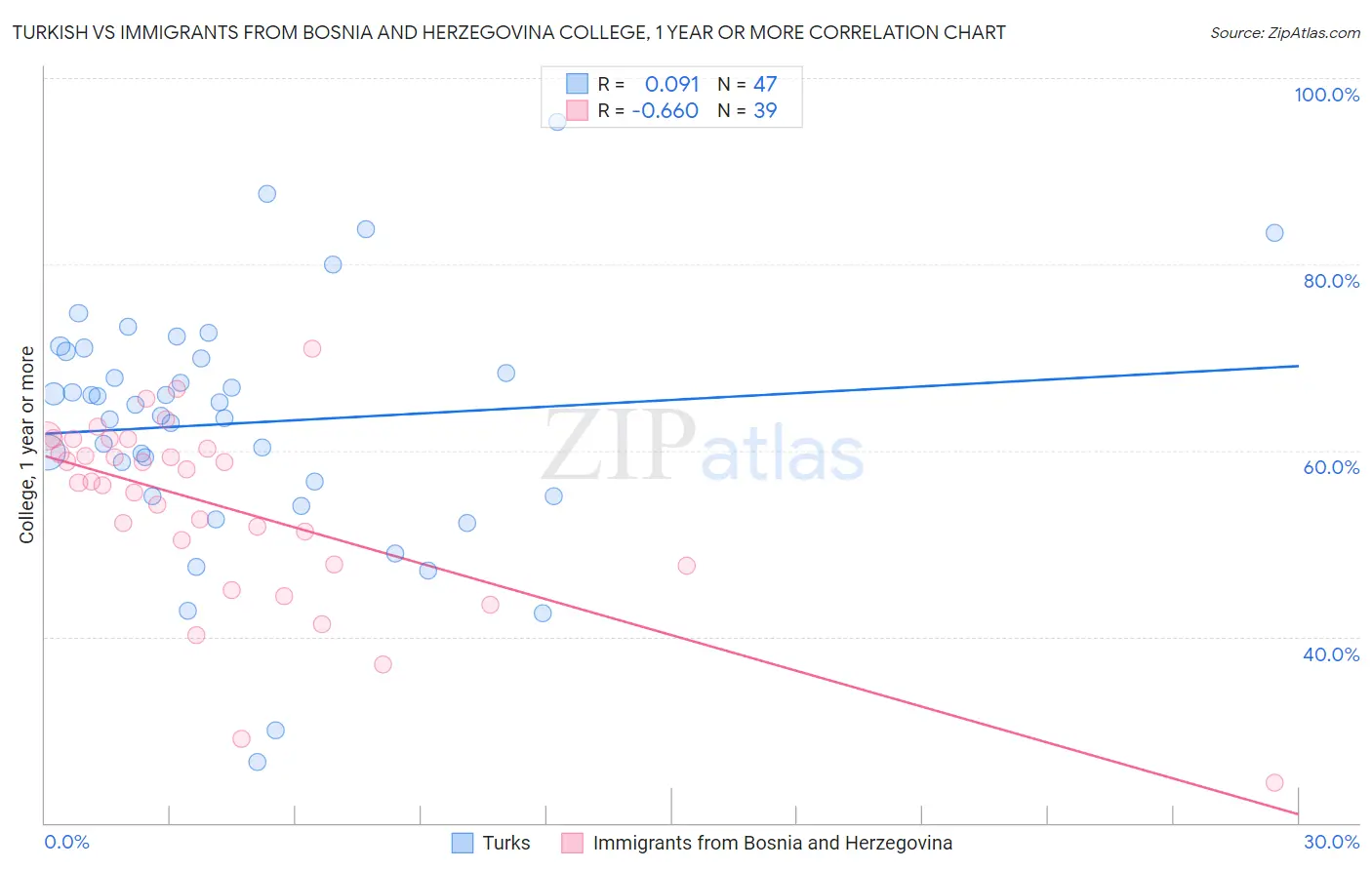 Turkish vs Immigrants from Bosnia and Herzegovina College, 1 year or more