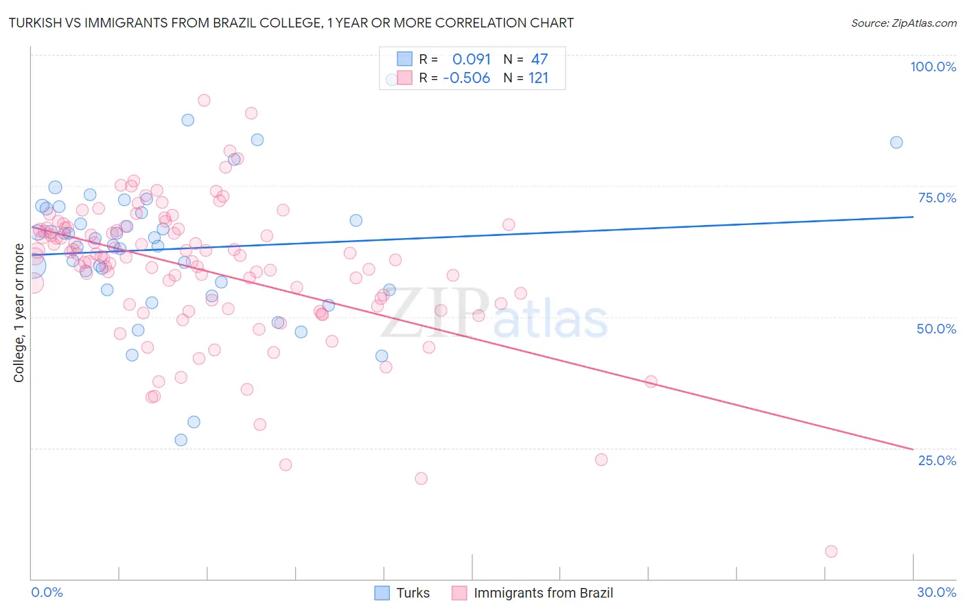Turkish vs Immigrants from Brazil College, 1 year or more