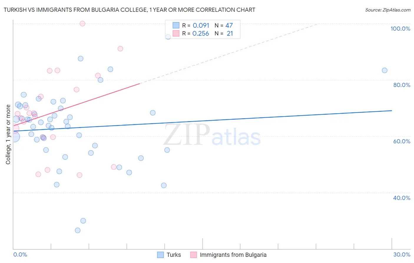 Turkish vs Immigrants from Bulgaria College, 1 year or more