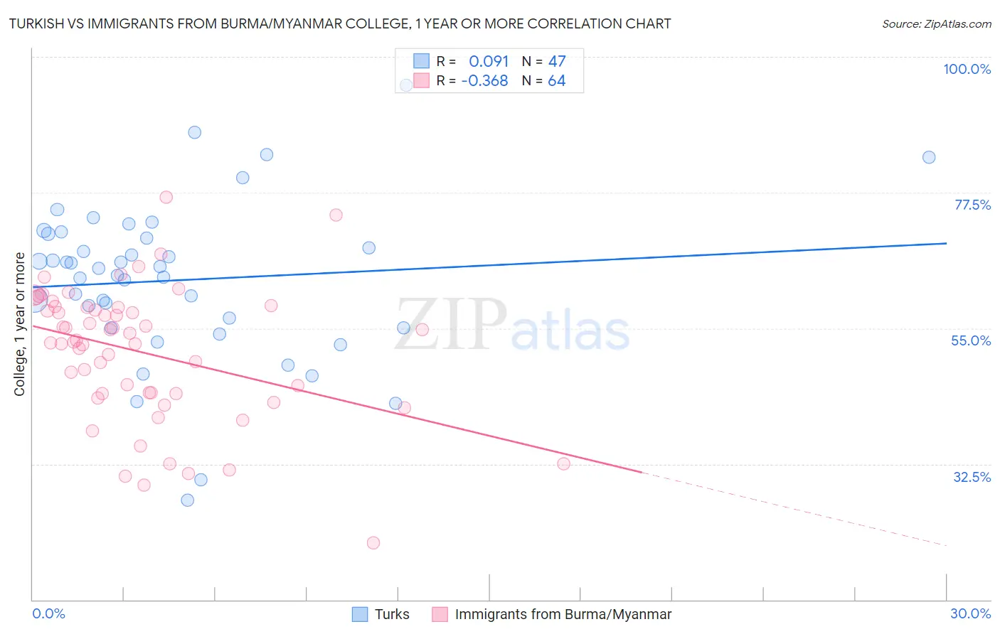 Turkish vs Immigrants from Burma/Myanmar College, 1 year or more
