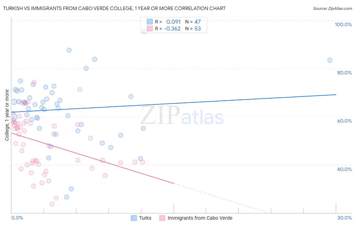 Turkish vs Immigrants from Cabo Verde College, 1 year or more