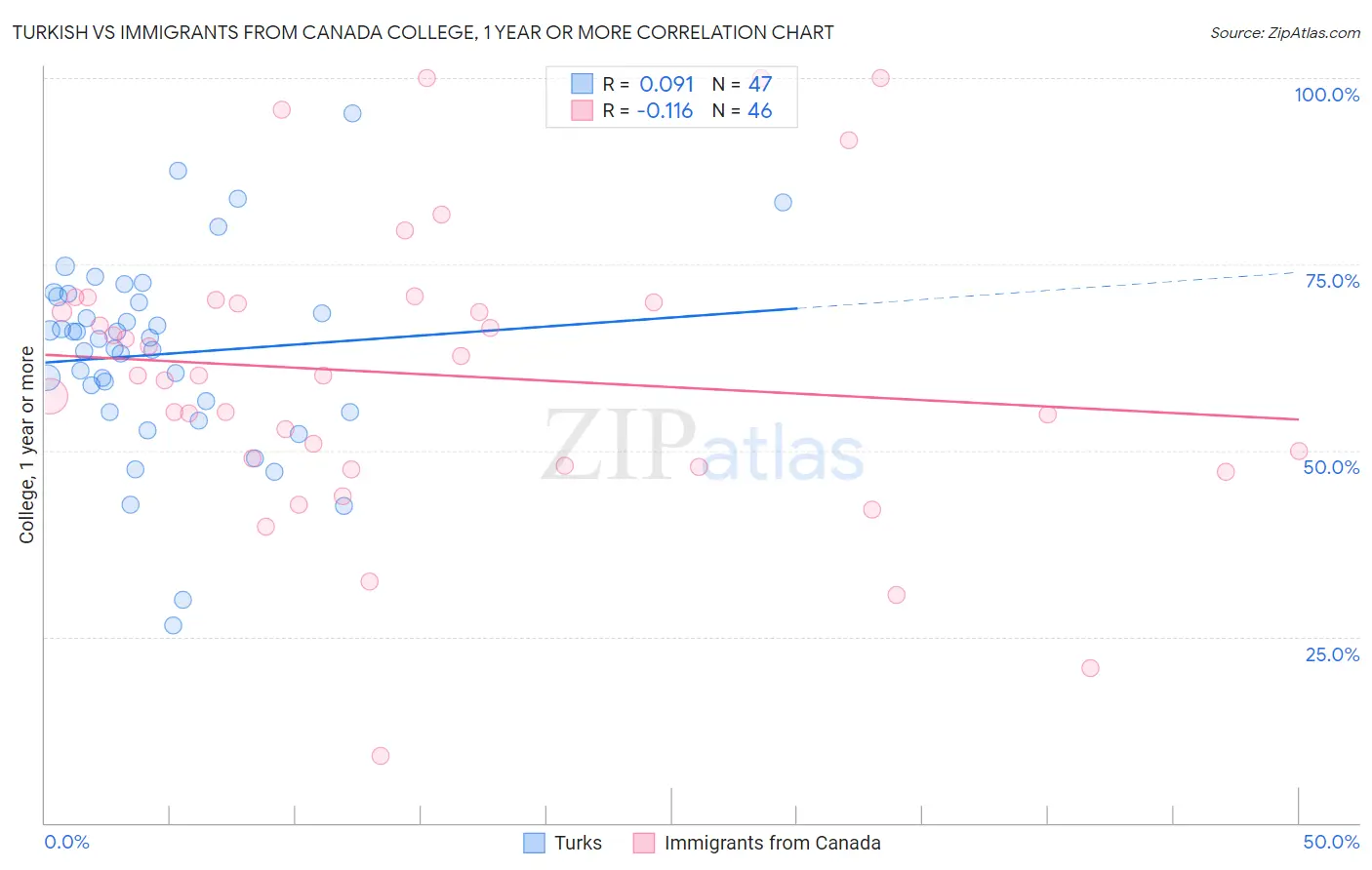 Turkish vs Immigrants from Canada College, 1 year or more