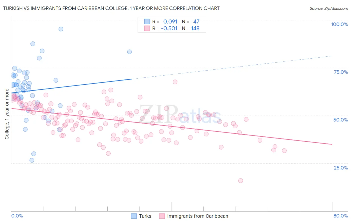 Turkish vs Immigrants from Caribbean College, 1 year or more