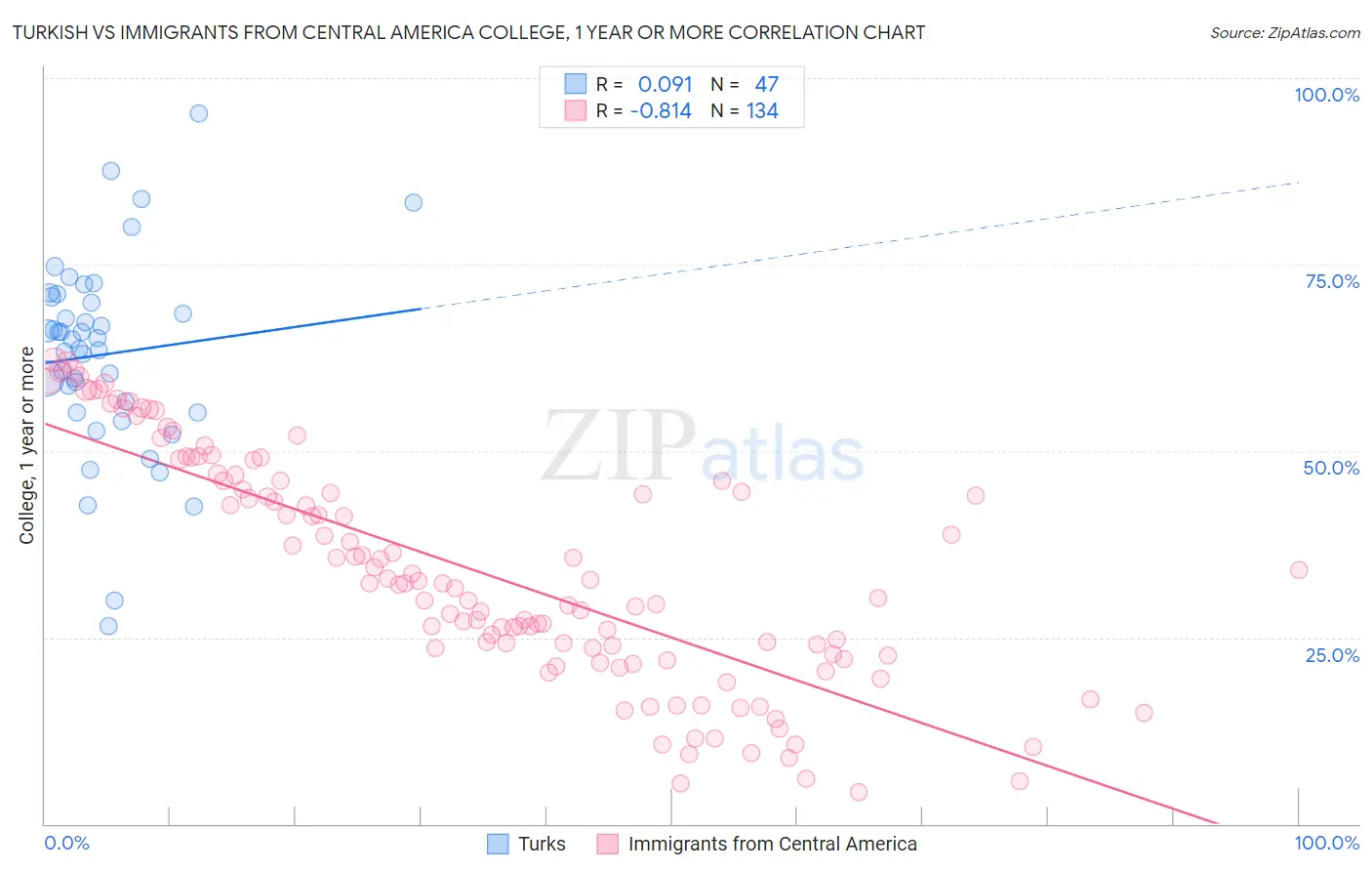 Turkish vs Immigrants from Central America College, 1 year or more
