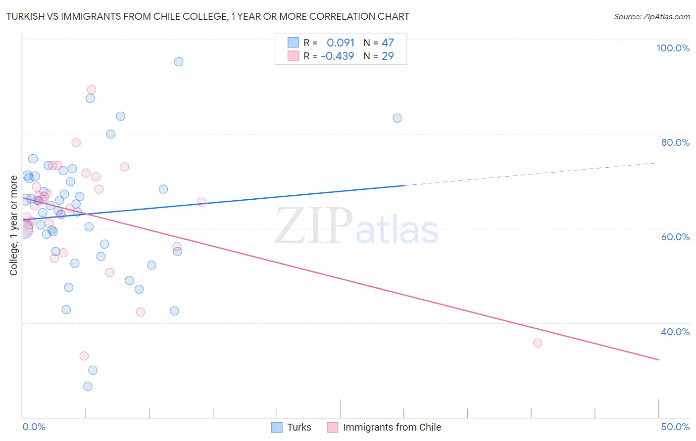Turkish vs Immigrants from Chile College, 1 year or more