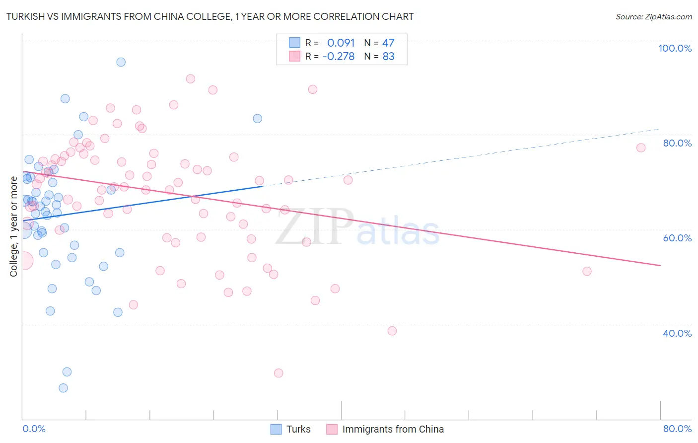 Turkish vs Immigrants from China College, 1 year or more