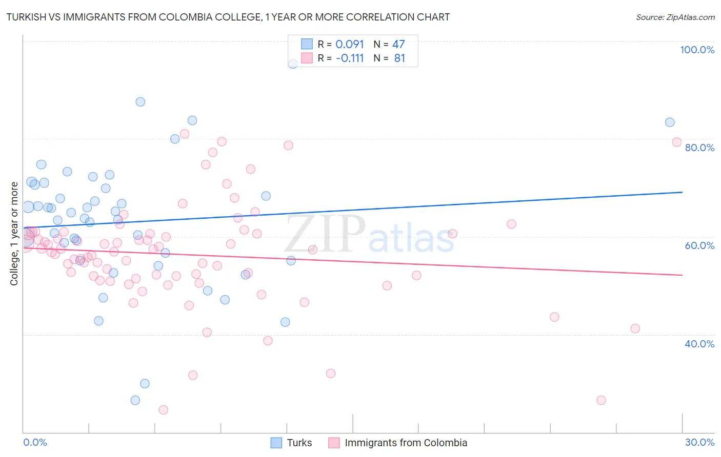 Turkish vs Immigrants from Colombia College, 1 year or more