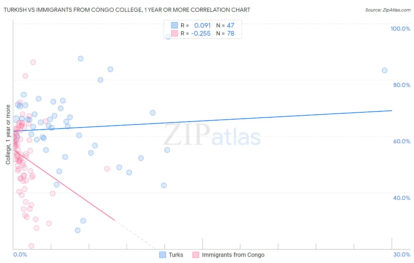 Turkish vs Immigrants from Congo College, 1 year or more