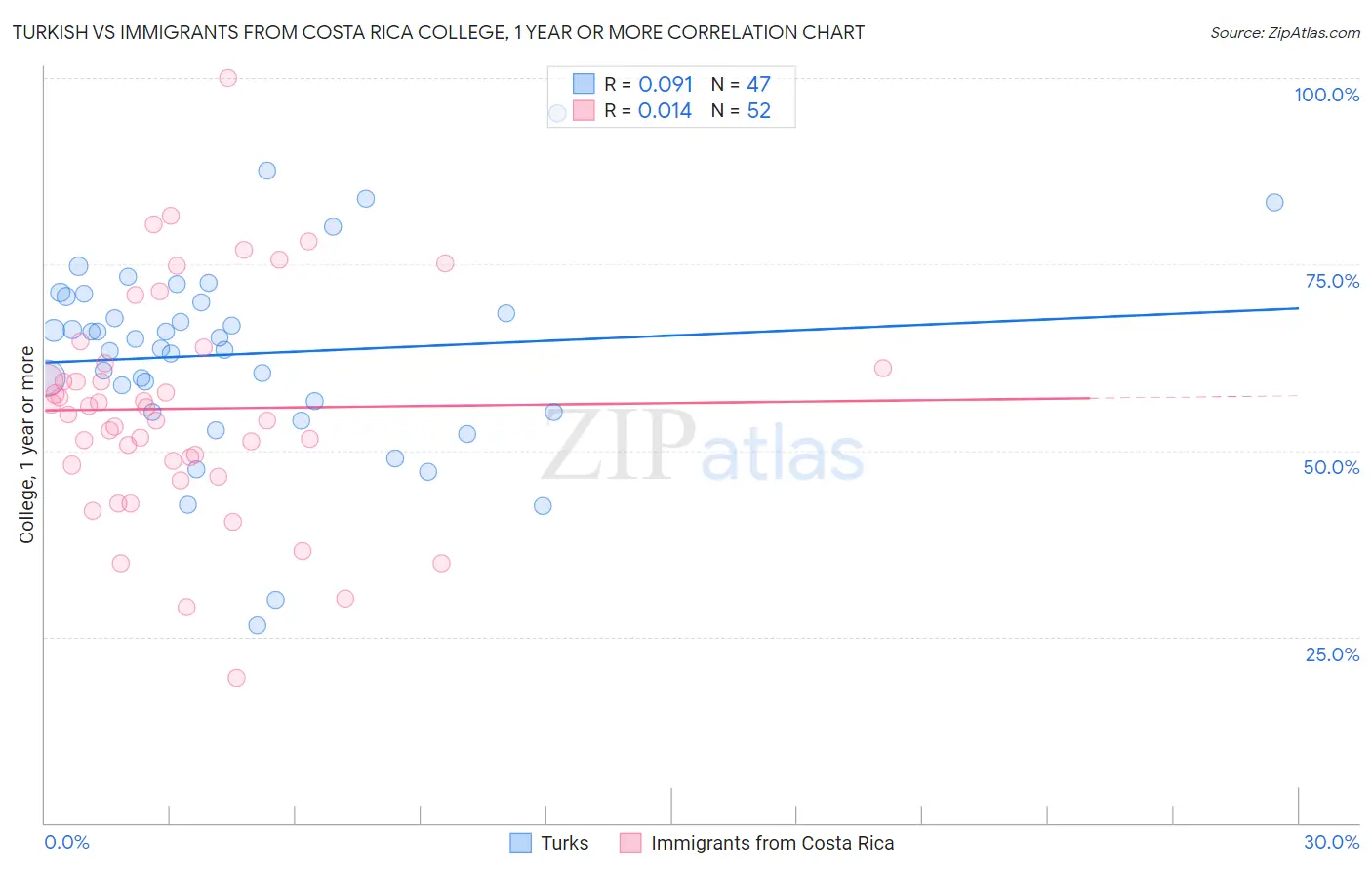 Turkish vs Immigrants from Costa Rica College, 1 year or more