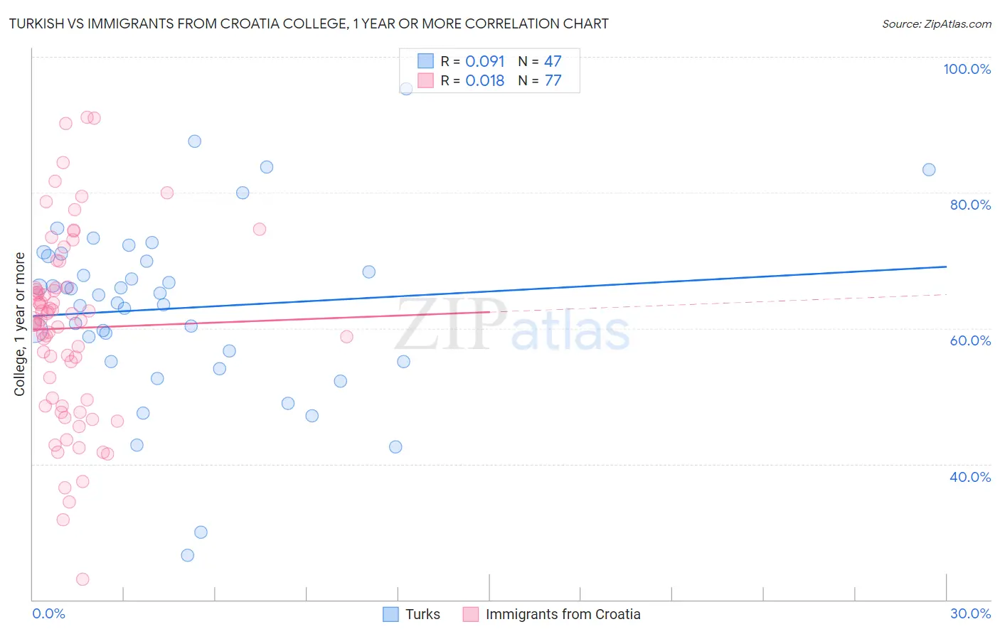 Turkish vs Immigrants from Croatia College, 1 year or more