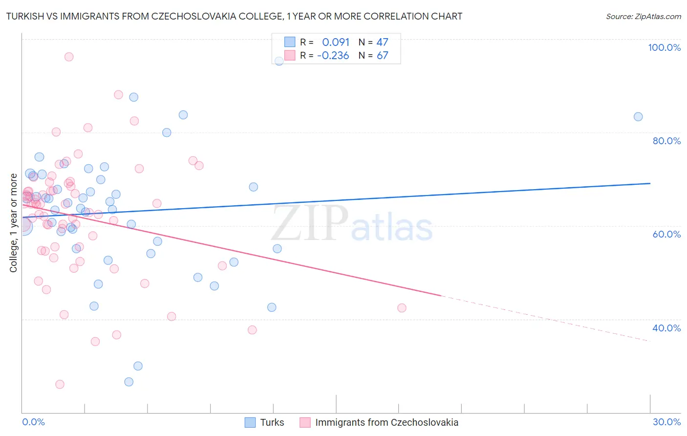 Turkish vs Immigrants from Czechoslovakia College, 1 year or more