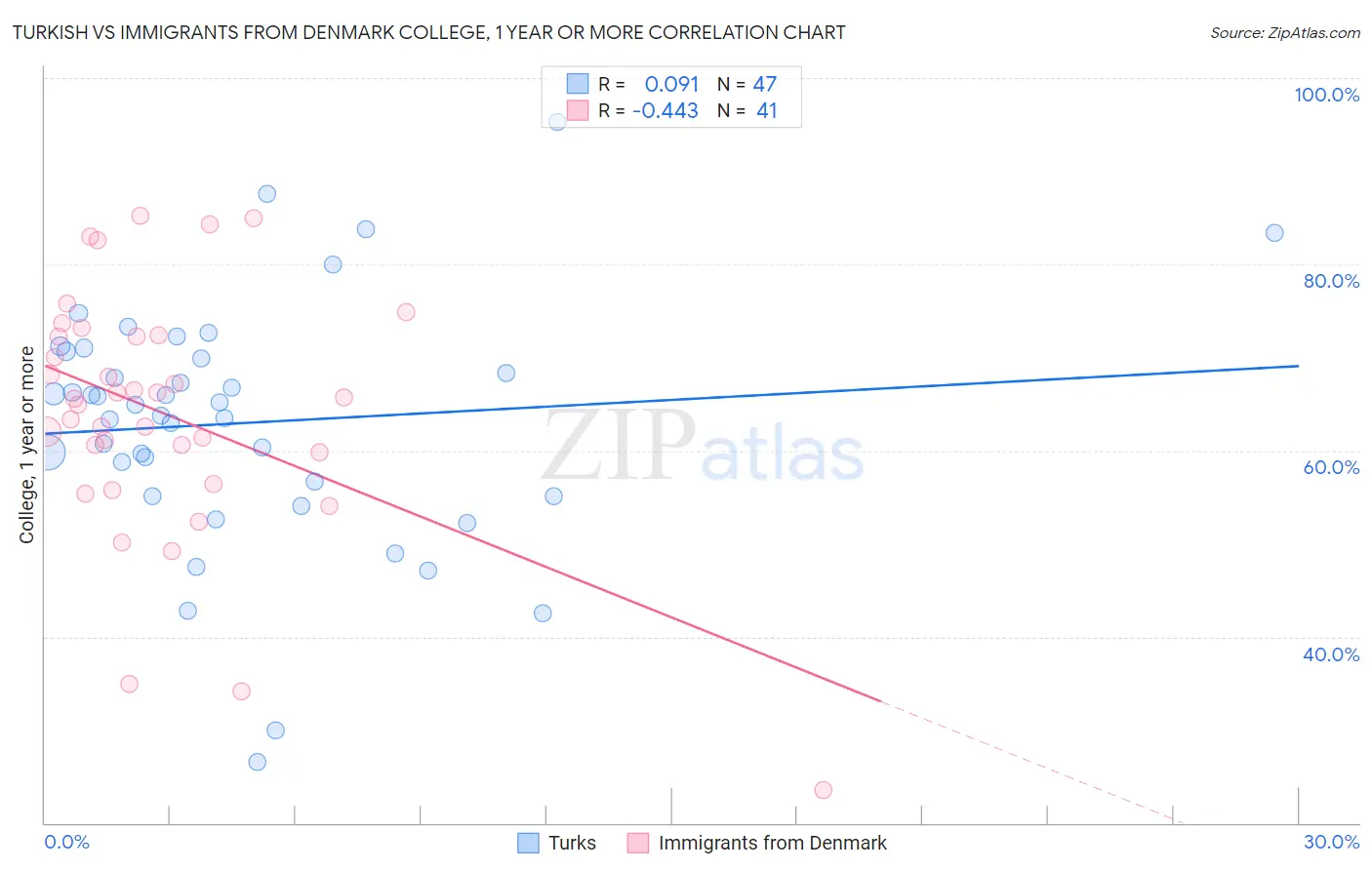Turkish vs Immigrants from Denmark College, 1 year or more