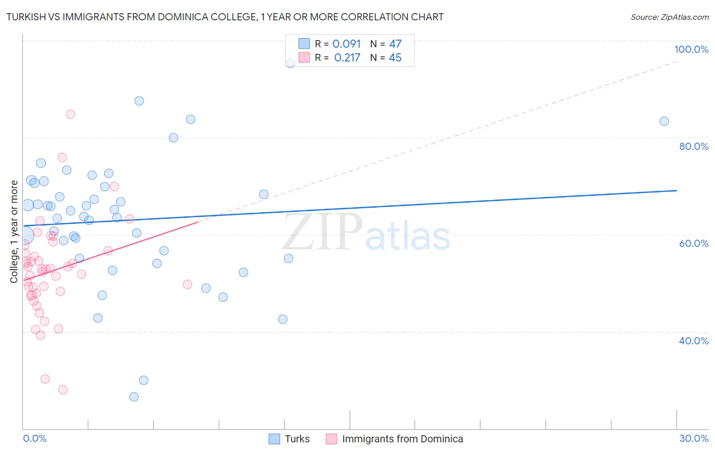 Turkish vs Immigrants from Dominica College, 1 year or more
