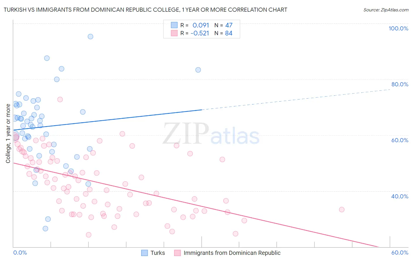 Turkish vs Immigrants from Dominican Republic College, 1 year or more