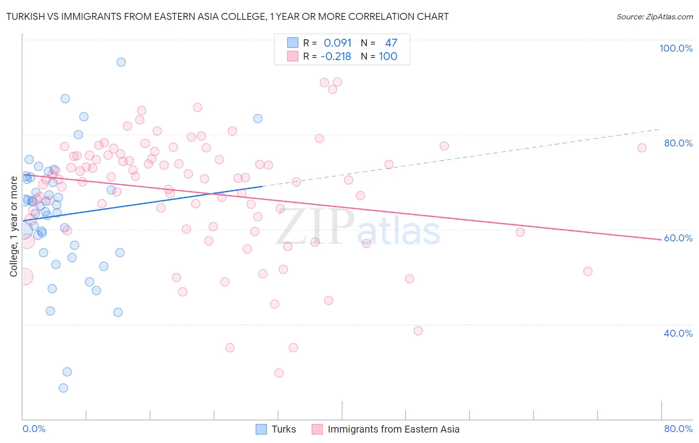 Turkish vs Immigrants from Eastern Asia College, 1 year or more
