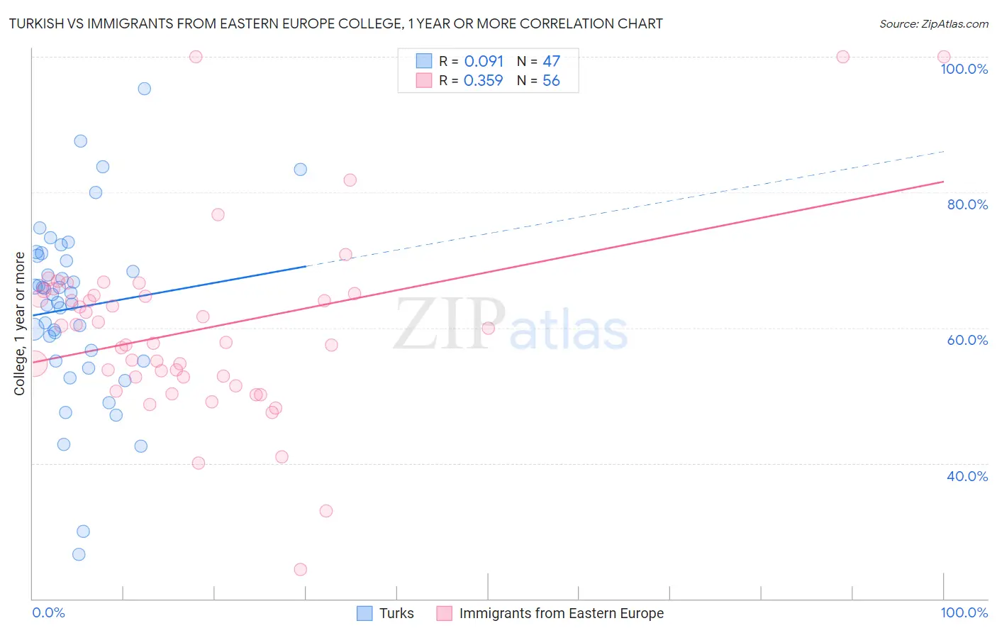 Turkish vs Immigrants from Eastern Europe College, 1 year or more