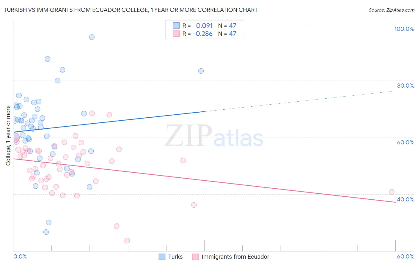 Turkish vs Immigrants from Ecuador College, 1 year or more