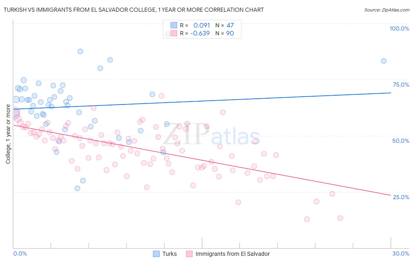 Turkish vs Immigrants from El Salvador College, 1 year or more