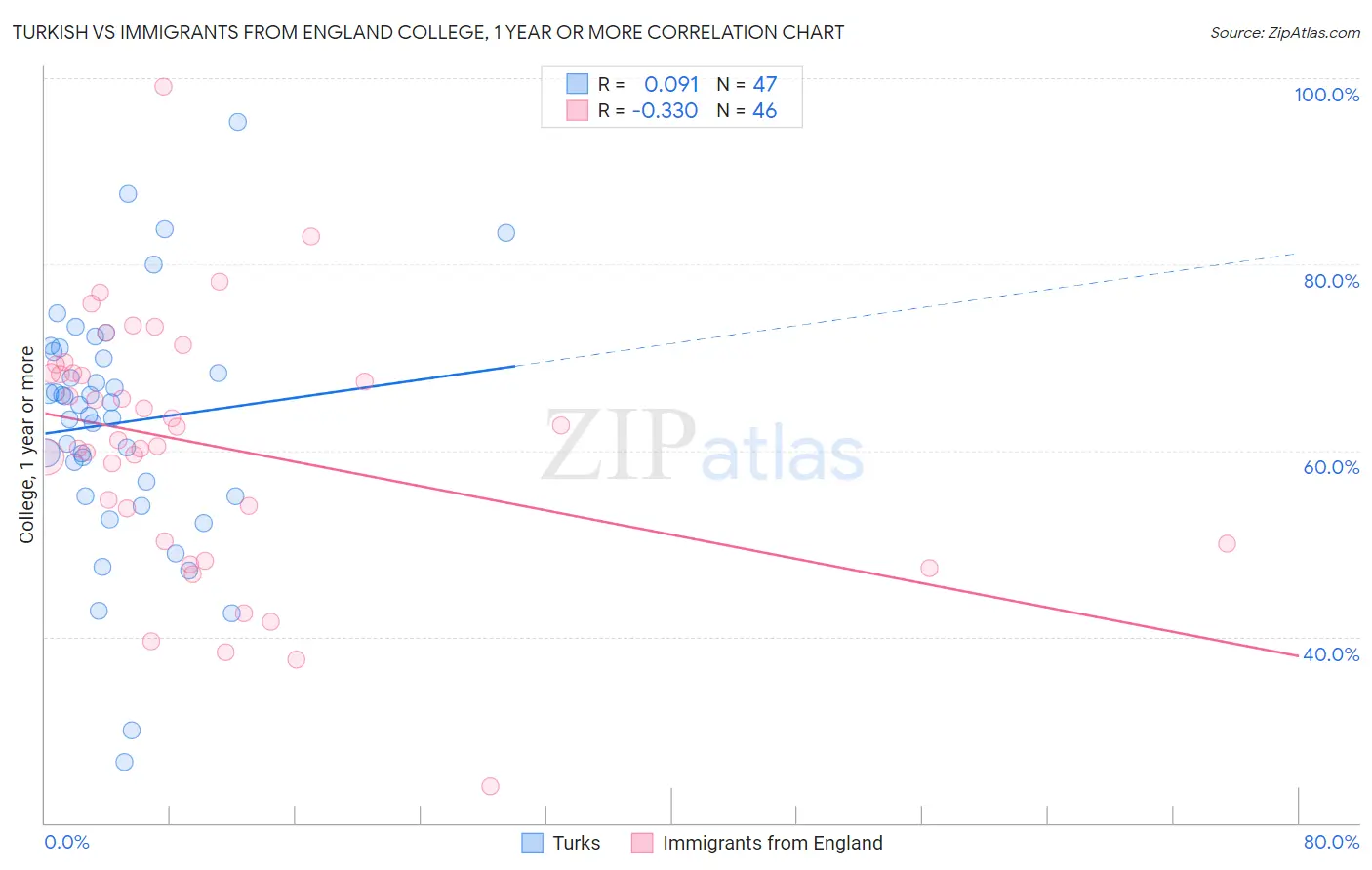 Turkish vs Immigrants from England College, 1 year or more