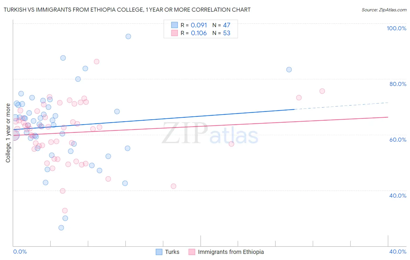 Turkish vs Immigrants from Ethiopia College, 1 year or more
