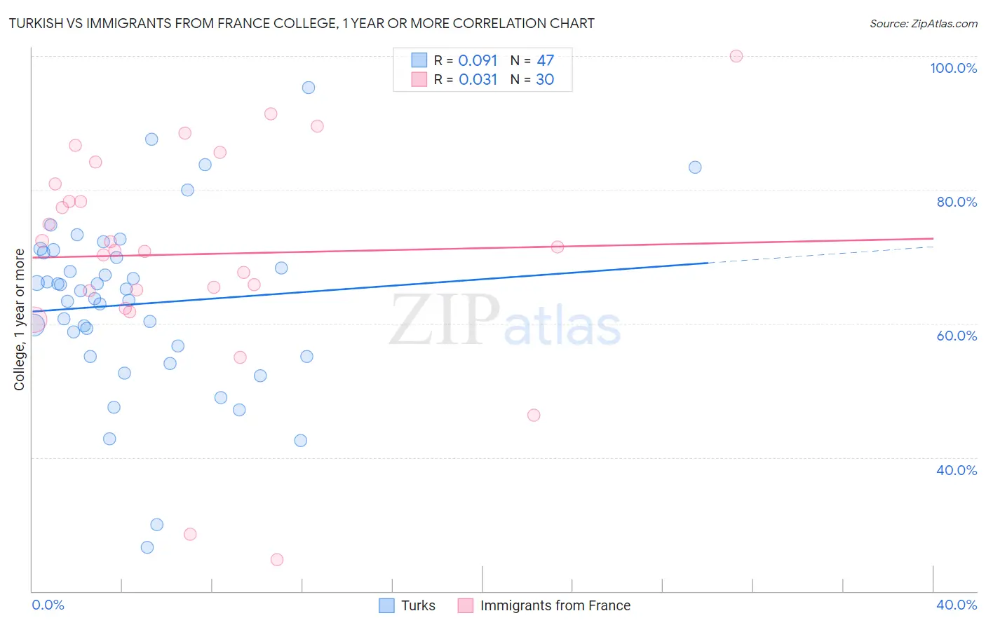 Turkish vs Immigrants from France College, 1 year or more