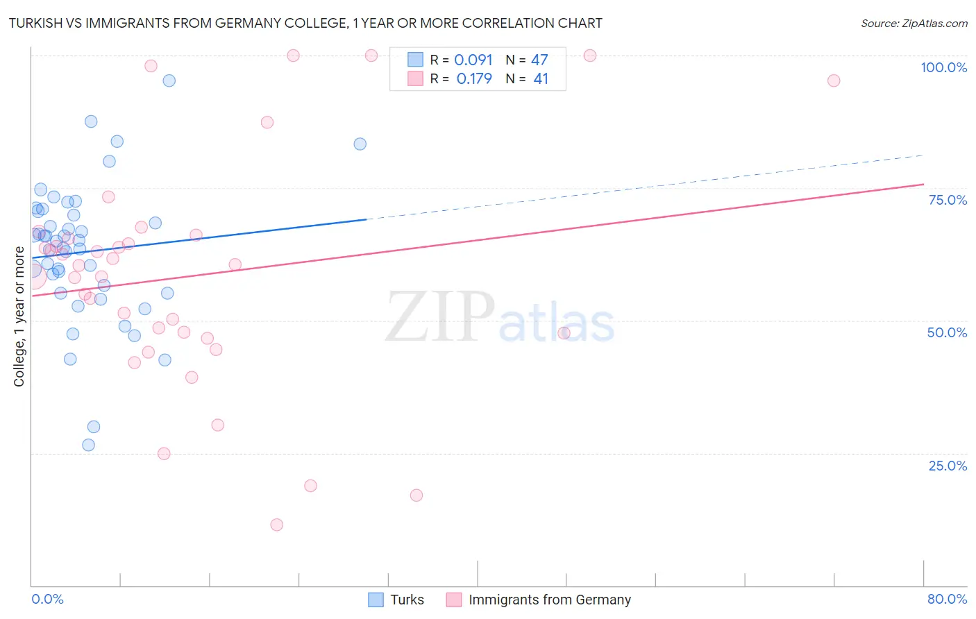 Turkish vs Immigrants from Germany College, 1 year or more