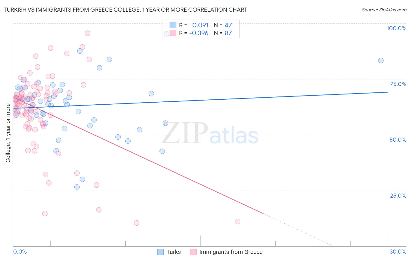 Turkish vs Immigrants from Greece College, 1 year or more