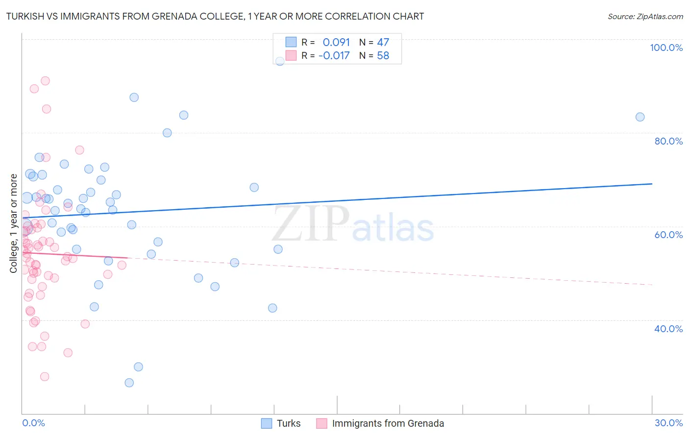 Turkish vs Immigrants from Grenada College, 1 year or more