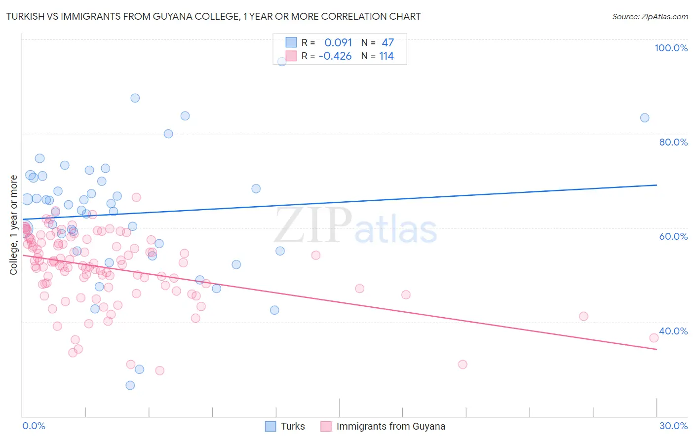 Turkish vs Immigrants from Guyana College, 1 year or more