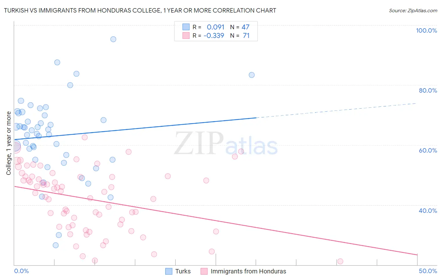 Turkish vs Immigrants from Honduras College, 1 year or more
