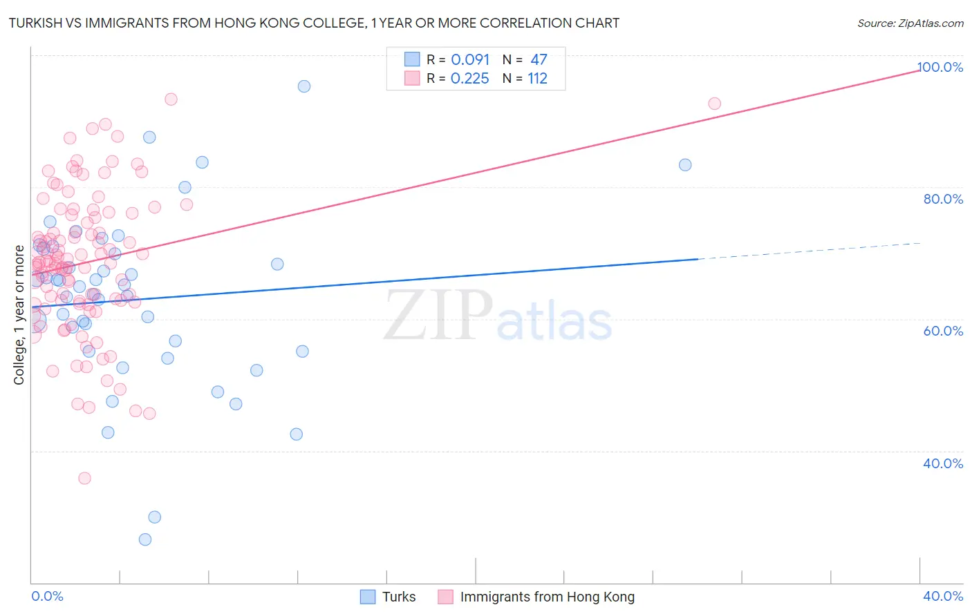 Turkish vs Immigrants from Hong Kong College, 1 year or more