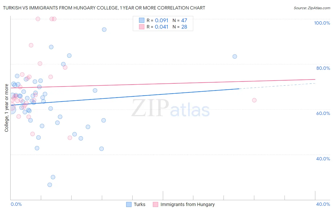 Turkish vs Immigrants from Hungary College, 1 year or more
