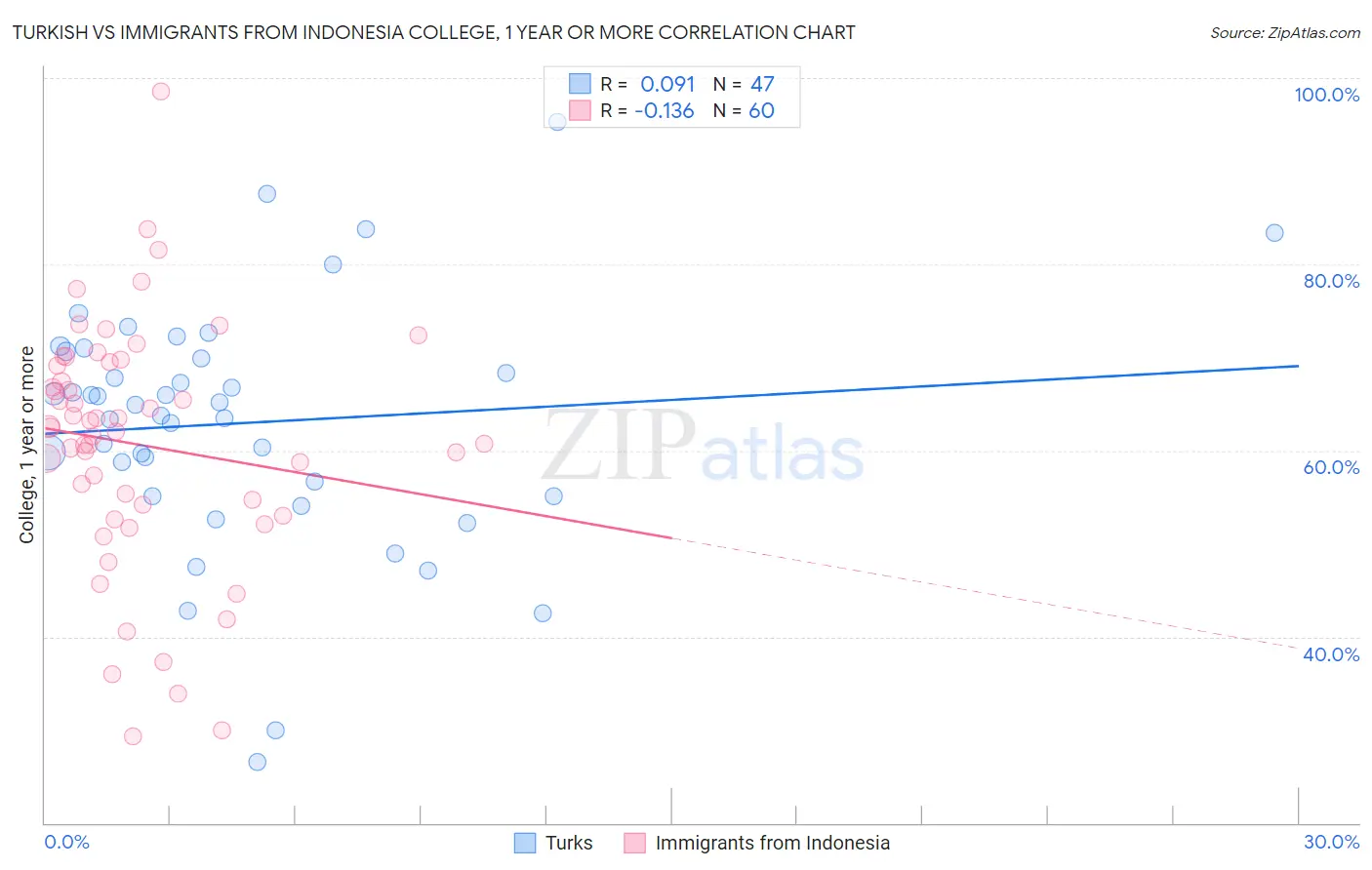 Turkish vs Immigrants from Indonesia College, 1 year or more