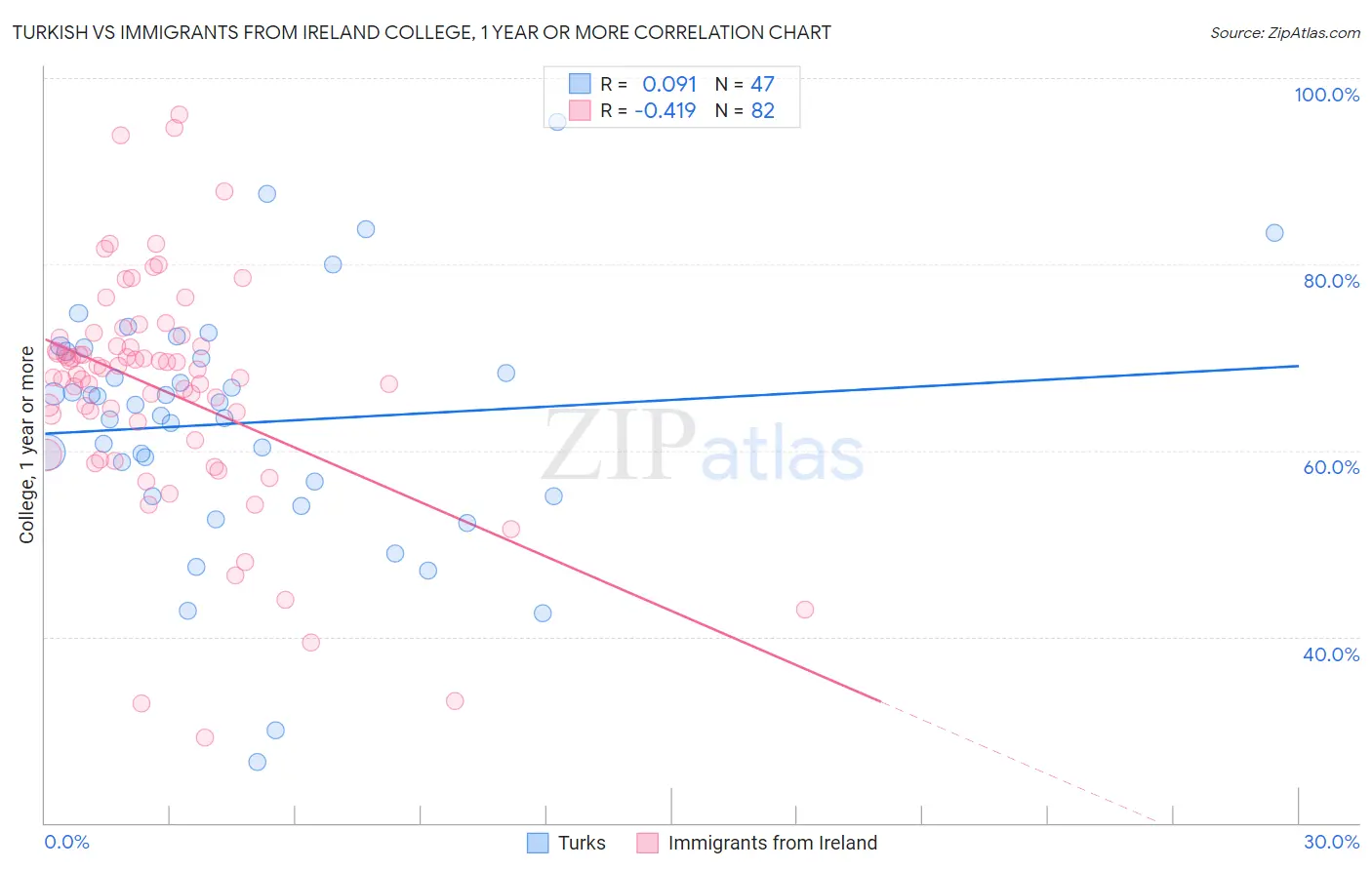 Turkish vs Immigrants from Ireland College, 1 year or more