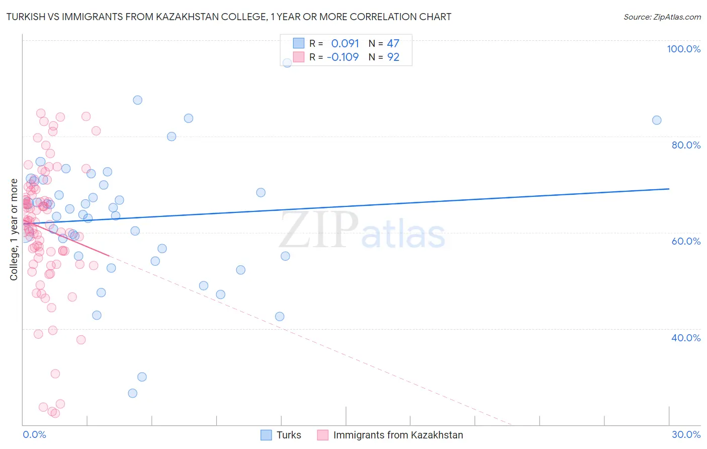Turkish vs Immigrants from Kazakhstan College, 1 year or more