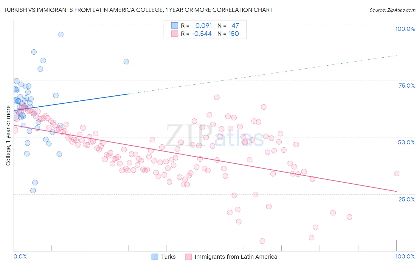 Turkish vs Immigrants from Latin America College, 1 year or more