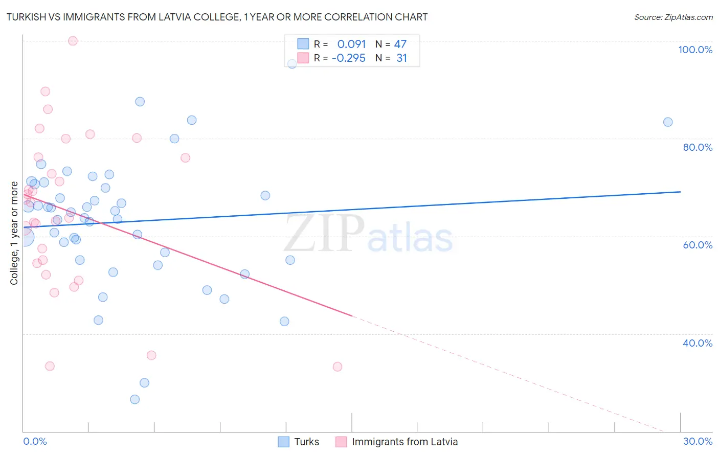 Turkish vs Immigrants from Latvia College, 1 year or more