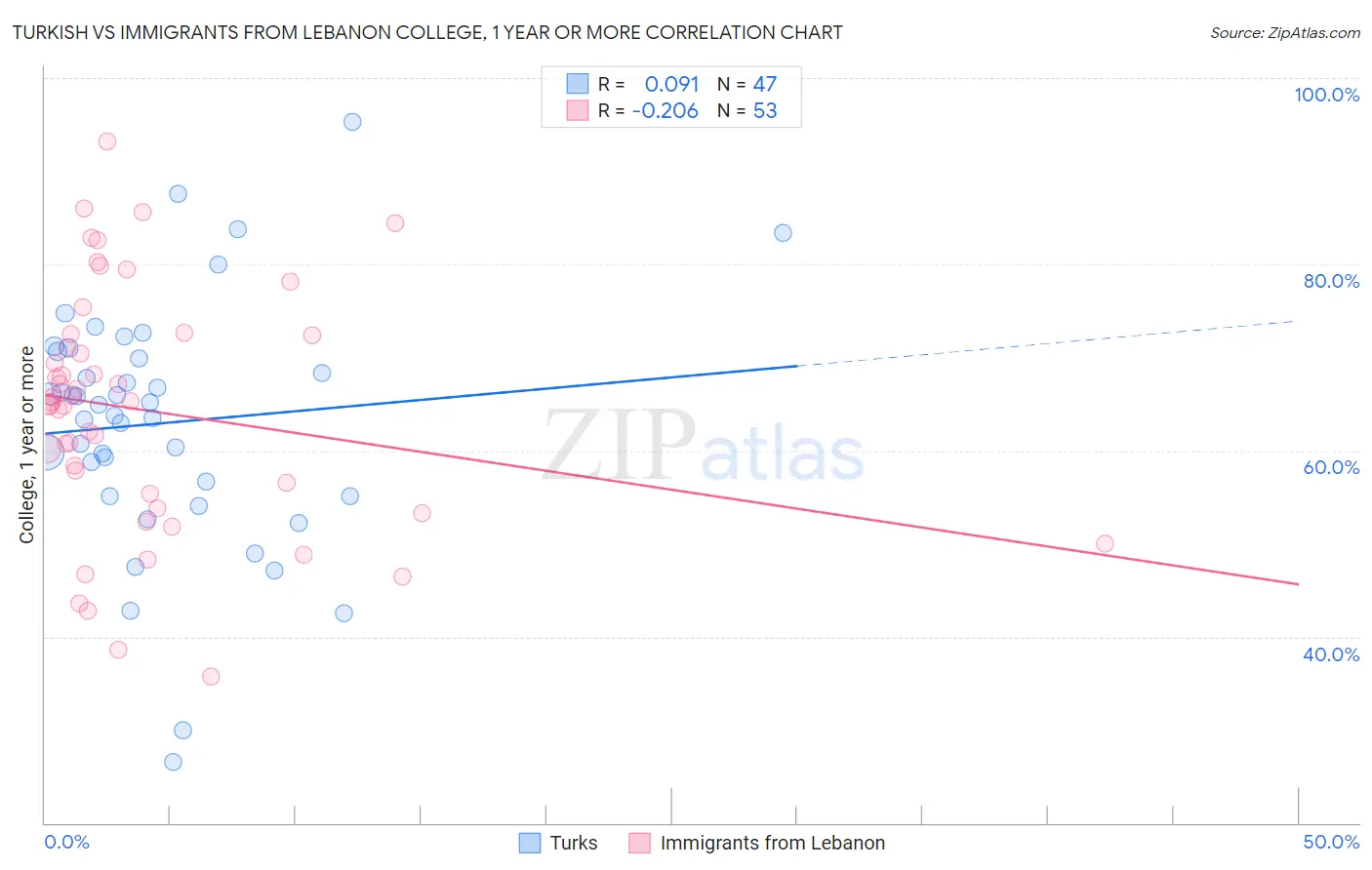 Turkish vs Immigrants from Lebanon College, 1 year or more