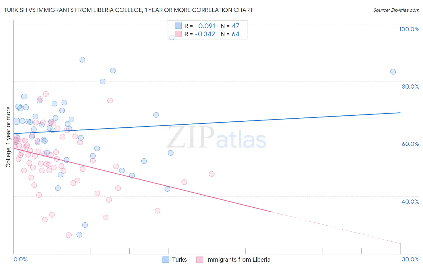 Turkish vs Immigrants from Liberia College, 1 year or more