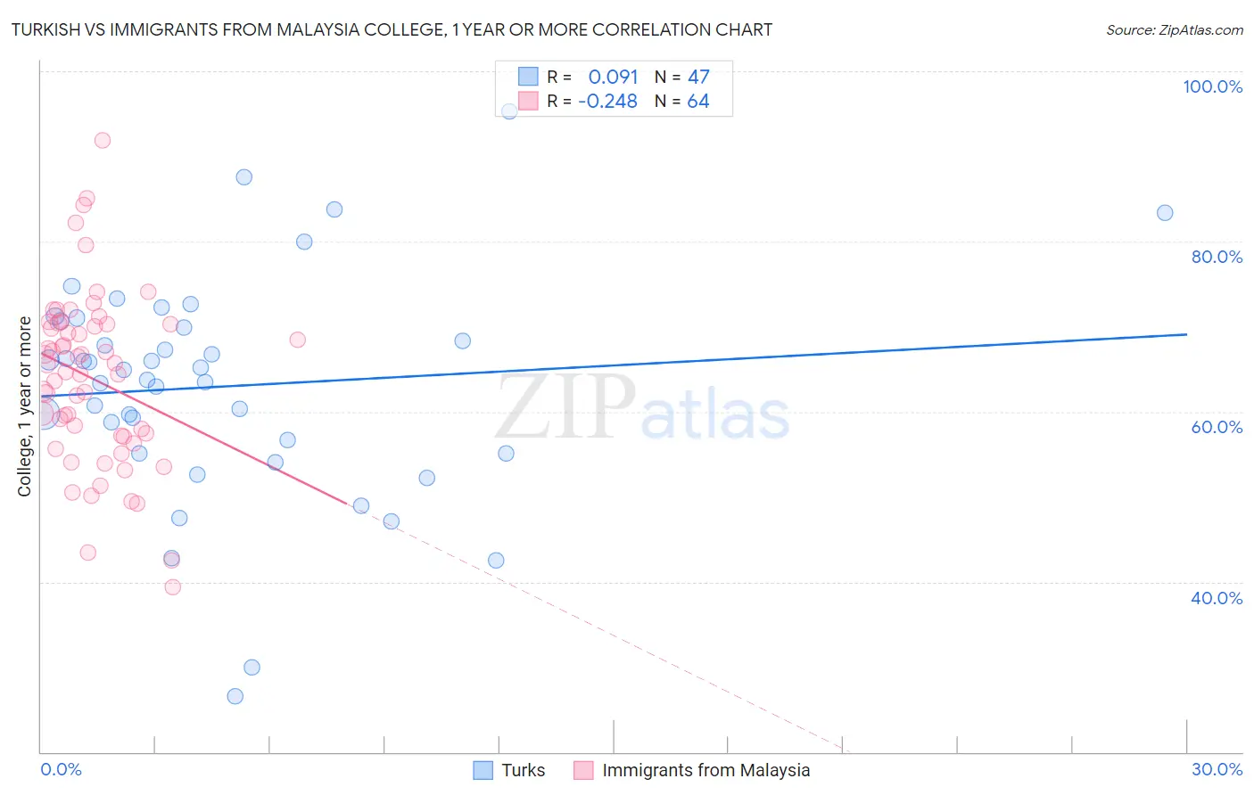 Turkish vs Immigrants from Malaysia College, 1 year or more