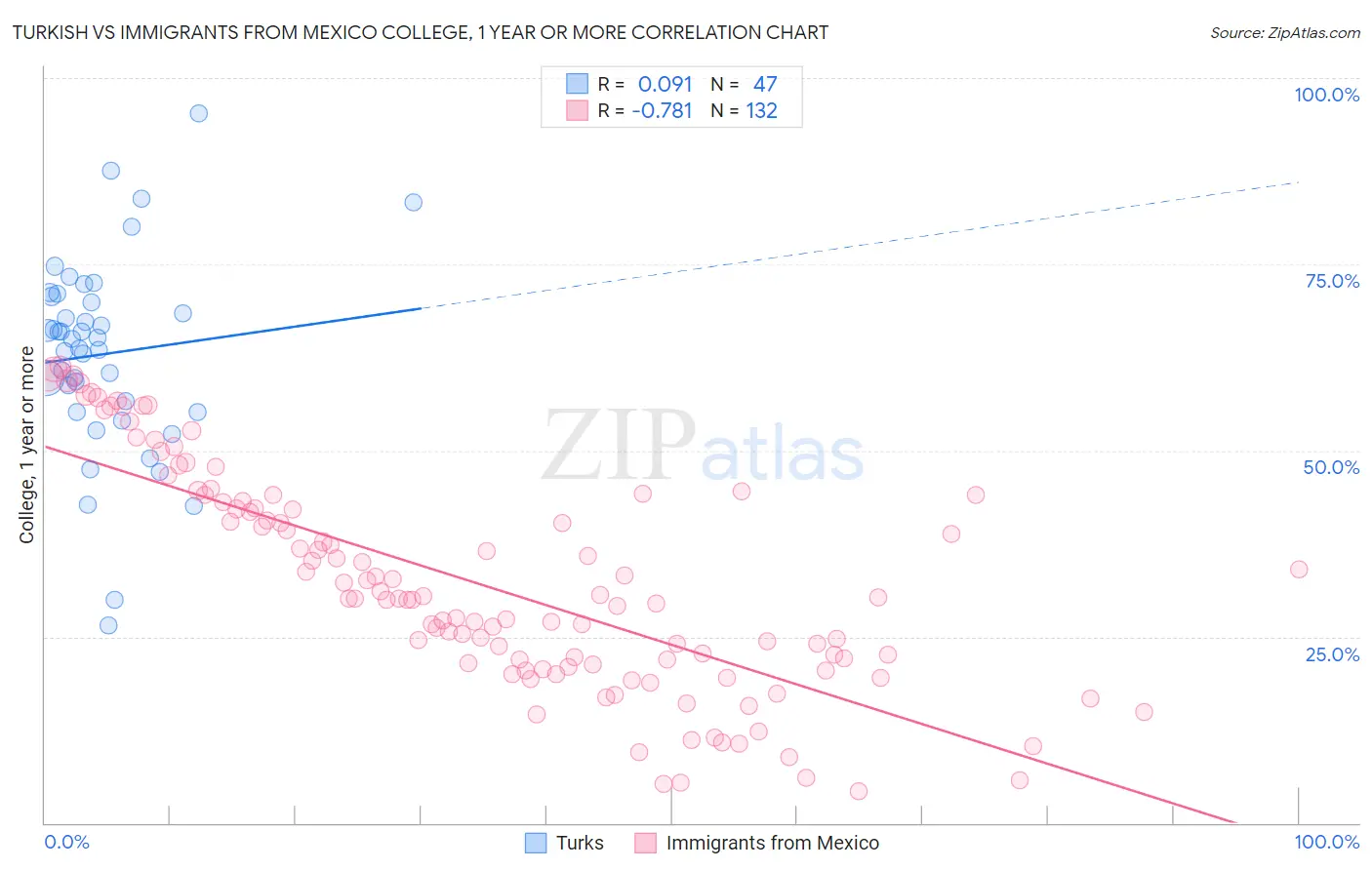 Turkish vs Immigrants from Mexico College, 1 year or more