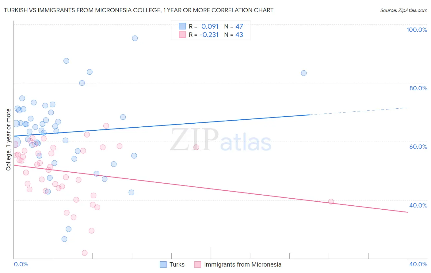 Turkish vs Immigrants from Micronesia College, 1 year or more
